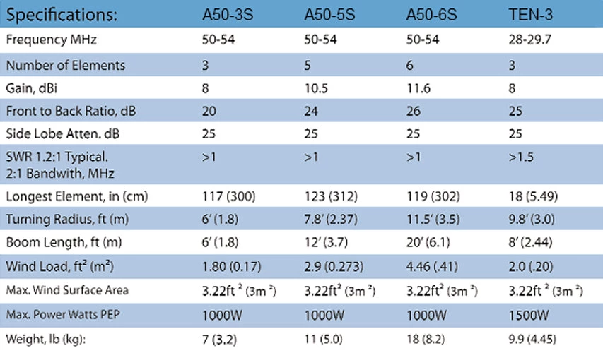Cushcraft A50-5S, 6-M, YAGI, 5 ELE, 1kW 4 Cushcraft A50-5S, 6-M, YAGI, 5 ELE, 1kW