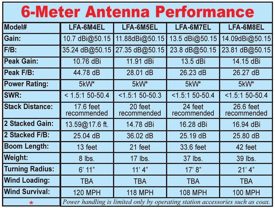 Cushcraft LFA-6M5EL, LOOP FED YAGI, 6-METER, 5EL ARRAY, 5kW 4 Cushcraft LFA-6M5EL, LOOP FED YAGI, 6-METER, 5EL ARRAY, 5kW
