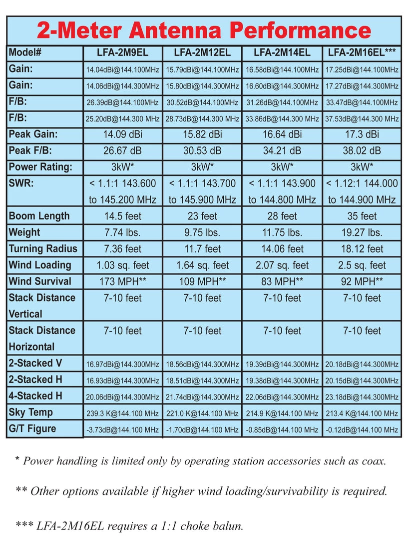 Cushcraft LFA-2M16EL, LOOP FED YAGI, 2-METER, 16EL ARRAY, 5kW 4 Cushcraft LFA-2M16EL, LOOP FED YAGI, 2-METER, 16EL ARRAY, 5kW