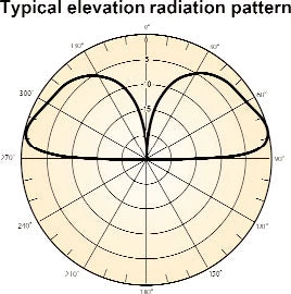 Cushcraft R-8, Vert,8 HF BANDS, 6,10,12,15,17,20,30,40M 4 Cushcraft R-8, Vert,8 HF BANDS, 6,10,12,15,17,20,30,40M