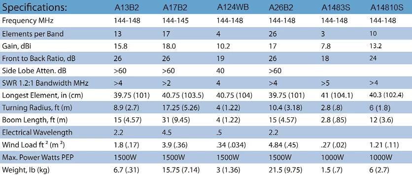 Cushcraft A148-3S, 2M, YAGI, 3 ELE, 1kW 4 Cushcraft A148-3S, 2M, YAGI, 3 ELE, 1kW