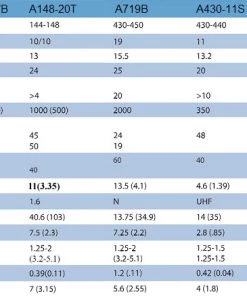 Cushcraft A719B, 430-450 MHz, YAGI, 19 ELE, 2 KW