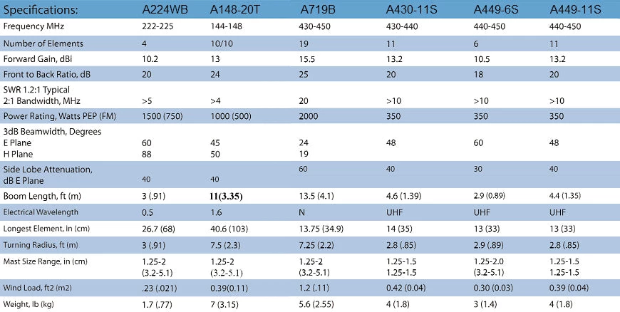 Cushcraft A719B, 430-450 MHz, YAGI, 19 ELE, 2 KW 4 Cushcraft A719B, 430-450 MHz, YAGI, 19 ELE, 2 KW